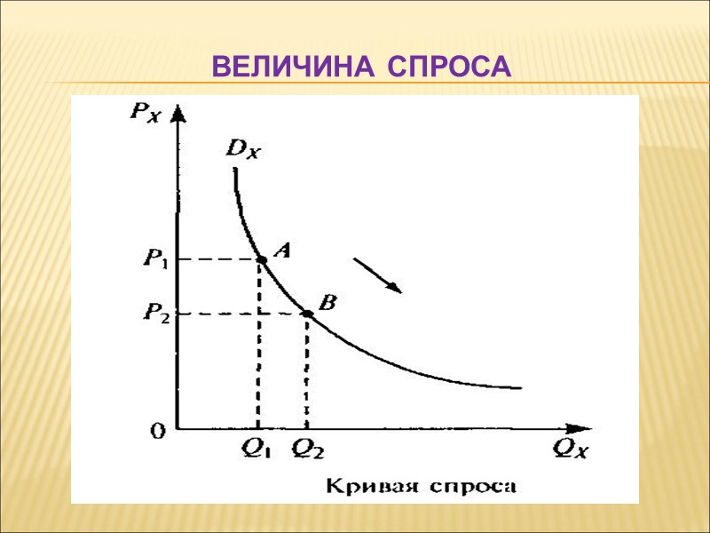 Величина спроса
